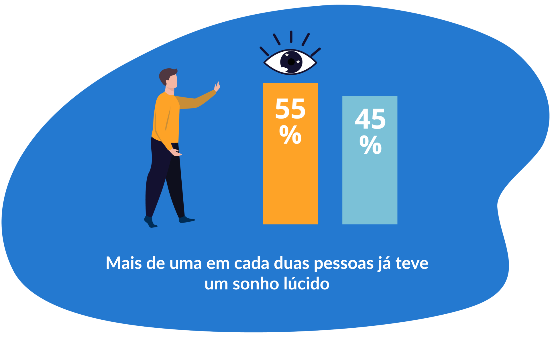 Mais de uma em cada duas pessoas já teve um sonho lúcido.